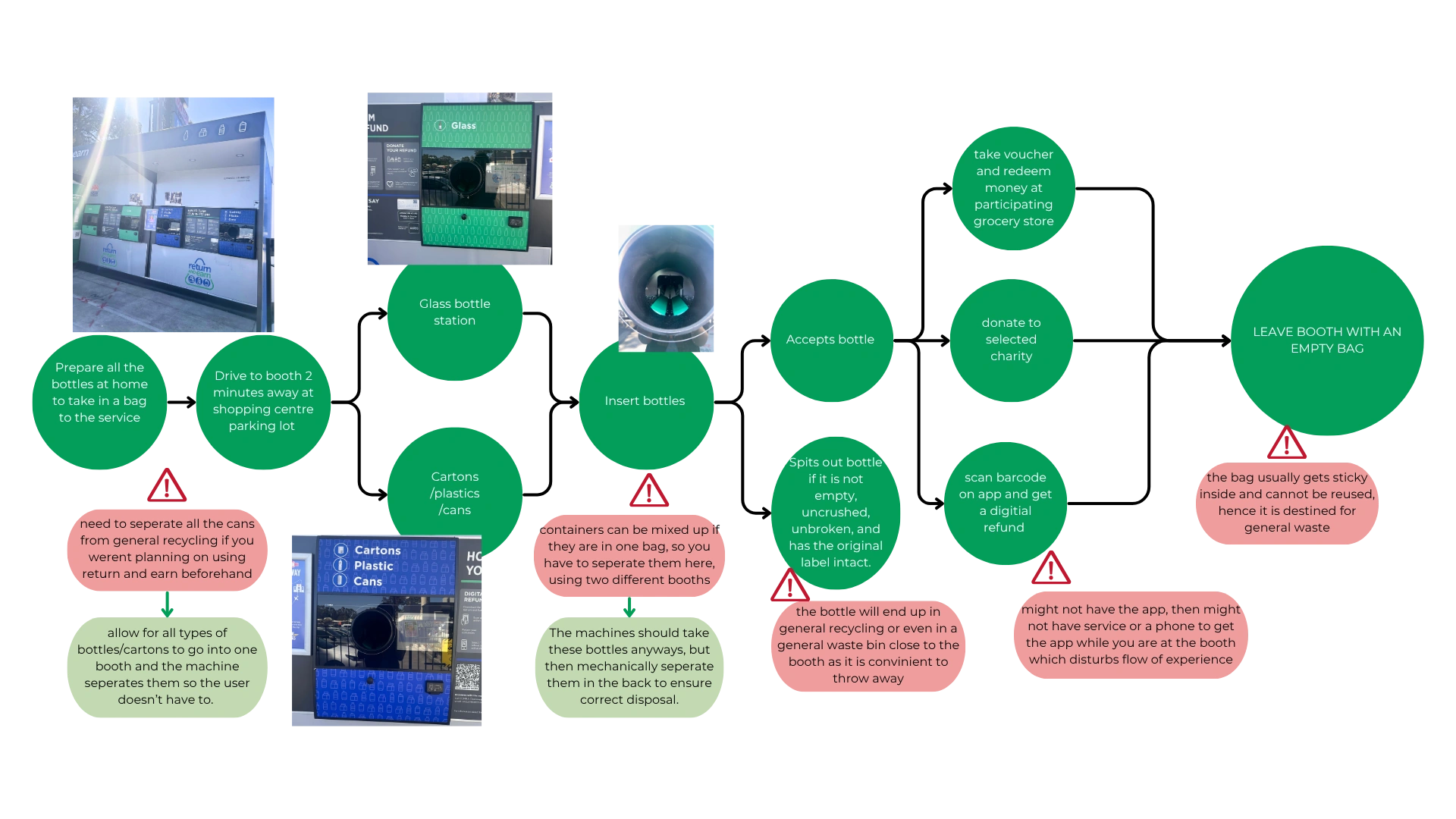 Return & Earn Revamp — Process Observations