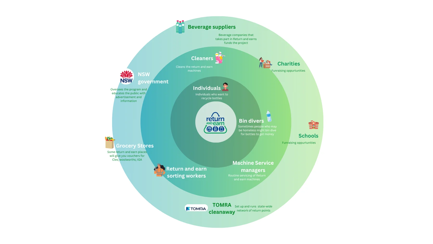 Return & Earn Revamp — Stakeholder Map